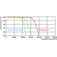 Life expectancy diagram - 3 hour cycle