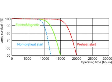 Life expectancy diagram - 3 hour cycle