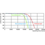 Life expectancy diagram - 12 hour cycle