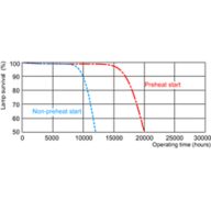 Life expectancy diagram - 3 hour cycle