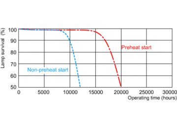 Life expectancy diagram - 3 hour cycle