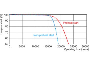 Life expectancy diagram - 12 hour cycle