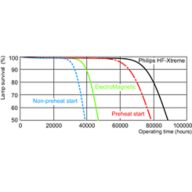 Life expectancy diagram - 3 hour cycle