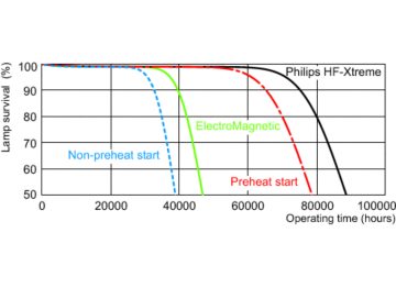 Life expectancy diagram - 3 hour cycle