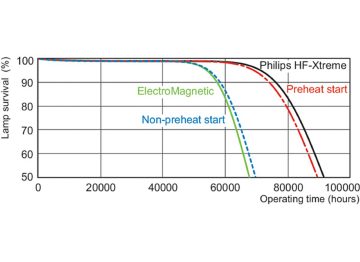 Life expectancy diagram - 12 hour cycle