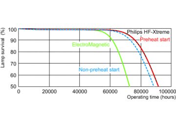 Life expectancy diagram - 24 hour cycle