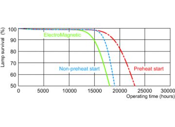 Life expectancy diagram - 12 hour cycle