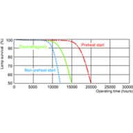 Life expectancy diagram - 3 hour cycle