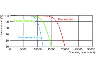 Life expectancy diagram - 3 hour cycle
