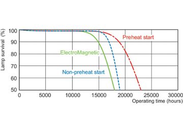 Life expectancy diagram - 12 hour cycle