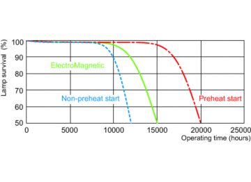 Life expectancy diagram - 3 hour cycle