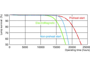 Life expectancy diagram - 12 hour cycle