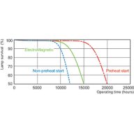Life expectancy diagram - 3 hour cycle