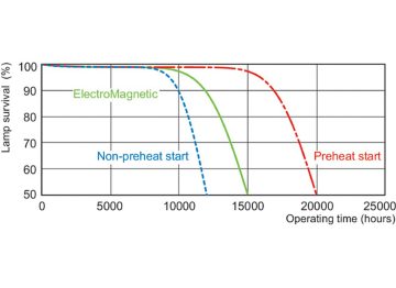 Life expectancy diagram - 3 hour cycle
