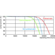 Life expectancy diagram - 12 hour cycle