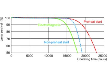 Life expectancy diagram - 12 hour cycle