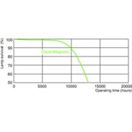 Life expectancy diagram - 3 hour cycle