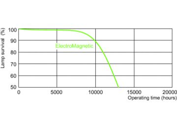 Life expectancy diagram - 3 hour cycle