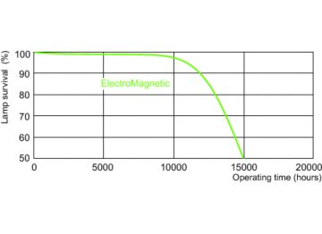 Life expectancy diagram - 12 hour cycle