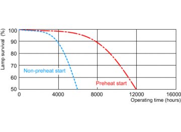 Life expectancy diagram - 3 hour cycle