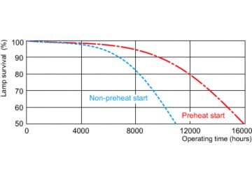 Life expectancy diagram - 12 hour cycle