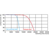 Life expectancy diagram - 3 hour cycle