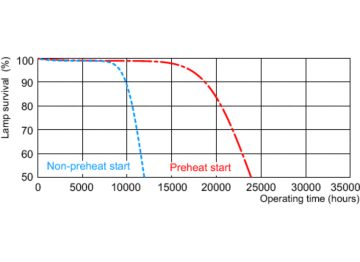 Life expectancy diagram - 3 hour cycle
