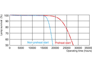 Life expectancy diagram - 12 hour cycle