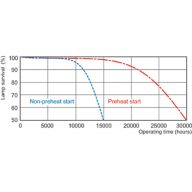 Life expectancy diagram - 3 hour cycle