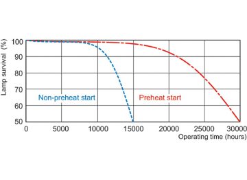 Life expectancy diagram - 3 hour cycle