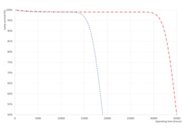 Life expectancy diagram - 12 hour cycle