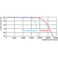 Life expectancy diagram - 12 hour cycle