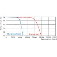 Life expectancy diagram - 3 hour cycle