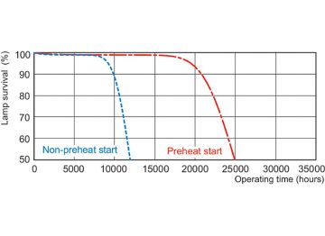 Life expectancy diagram - 3 hour cycle