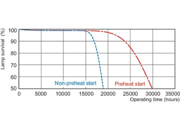 Life expectancy diagram - 12 hour cycle