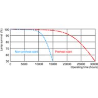 Life expectancy diagram - 3 hour cycle