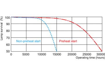 Life expectancy diagram - 3 hour cycle