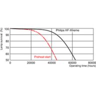 Life expectancy diagram - 3 hour cycle