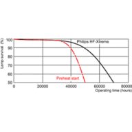 Life expectancy diagram - 12 hour cycle