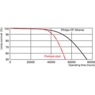 Life expectancy diagram - 24 hour cycle