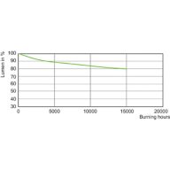 Lumen Maintenance Diagram - MC CDM-R Elite 35W/930 E27 PAR20 30D