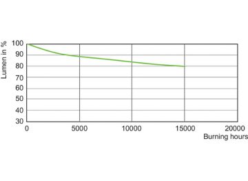 Lumen Maintenance Diagram - MC CDM-R Elite 35W/930 E27 PAR20 30D