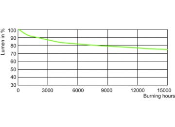 Lumen Maintenance Diagram - MC CDM-R Elite 70W/942 E27 PAR30L 30D