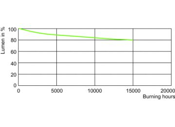 Lumen Maintenance Diagram - MC CDM-R Elite 70W/930 E27 PAR30L 40D