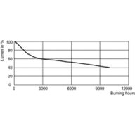 Lumen Maintenance Diagram - MASTERC CDM-R111 35W/942 GX8.5 24D 1CT