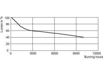 Lumen Maintenance Diagram - MASTERC CDM-R111 35W/942 GX8.5 24D 1CT