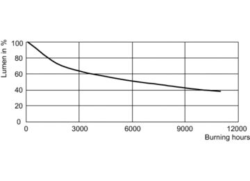Lumen Maintenance Diagram - MASTERC CDM-R111 70W/942 GX8.5 24D 1CT/6