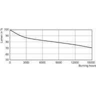 Lumen Maintenance Diagram - CDM-Rm Elite Mini 20W/830 GX10 MR16 10D
