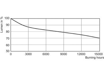 Lumen Maintenance Diagram - CDM-Rm Elite Mini 20W/830 GX10 MR16 10D