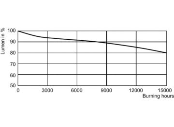 Lumen Maintenance Diagram - CDM-Rm Elite Mini 35W/930 GX10 MR16 25D
